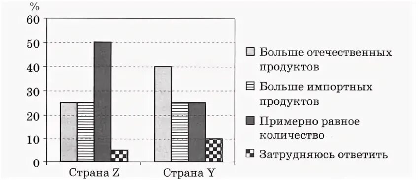 Экономическое развитие тест