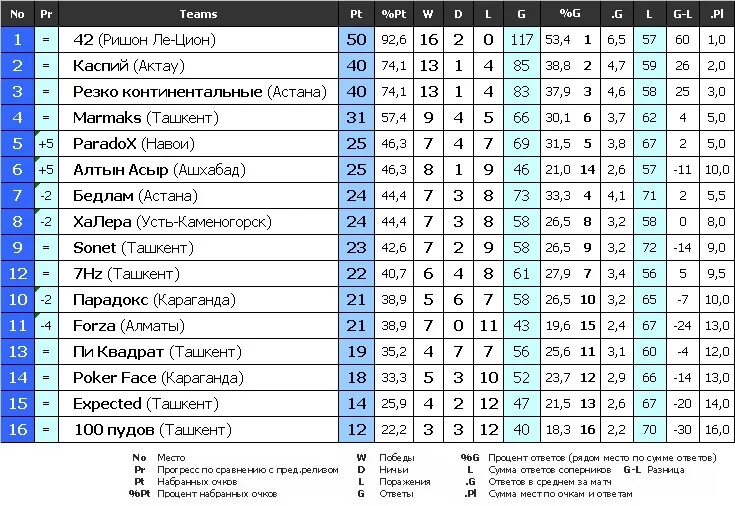 Турнирная таблица для покера. Вторая лига зона центр. ФНЛ 2 таблица. Турнирная таблица со2. Фнл 2 турнирная таблица результаты