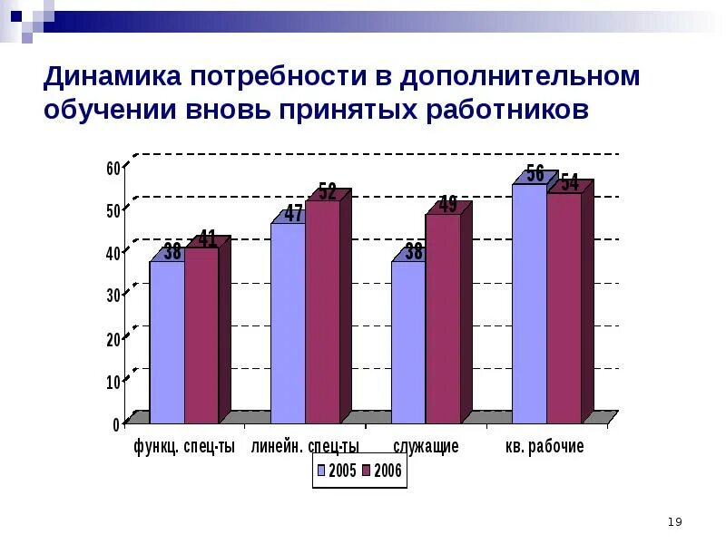 Обучение вновь принятых работников
