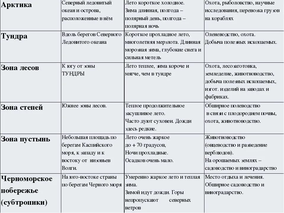 Шпаргалка природные зоны россии 4 класс. Характеристика природных зон России таблица 4 класс. Характеристика природных зон России таблица 4 класс таблица. Таблица по географии 8 класс характеристика природных зон России. Окружающему миру 4 класс таблица природных зон России.