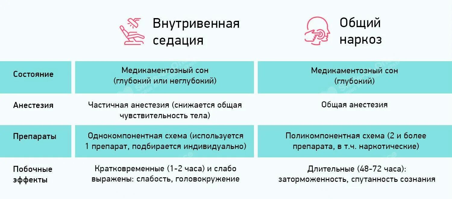 Сколько времени отходят от наркоза после операции. Медикаментозный сон. Наркоз и седация разница. Общий наркоз и седация разница. Медикаментозный сон (седация).