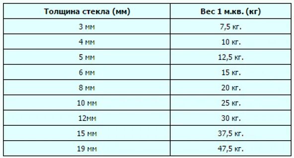 Вес 1 м2 стекла 4 мм. Масса стекла 4мм 1м2. Вес стекла 6 мм 1м2. Вес стекла 5мм 1 метр квадратный. Толщиной 0 7 1 см