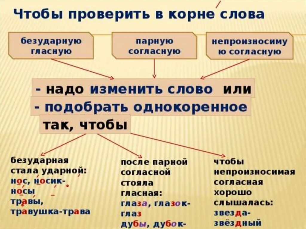 Согласные в корне слова презентация. Согласные в корне Сова проверяемые. Проверяемые согласные в корне слова. Проверяемые согласные в корне слога. Проверяемые гласные и согласные в корне слова.