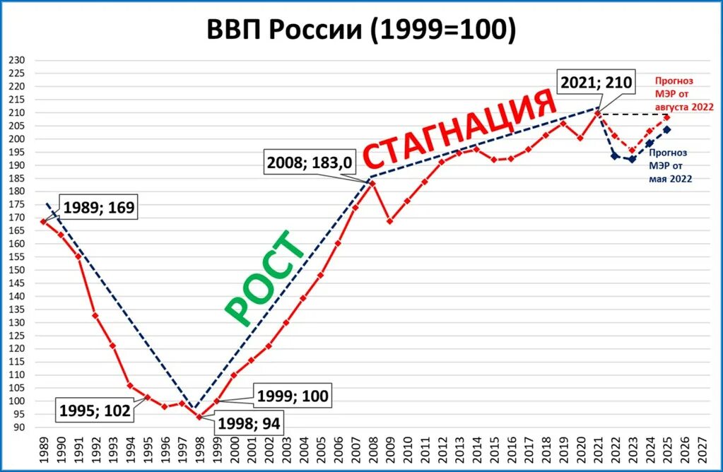 Прогноз ввп 2025. Ввп европы 2025. прогноз ввп россии. прогнозы по ввп 2025. ввп турции 2025.