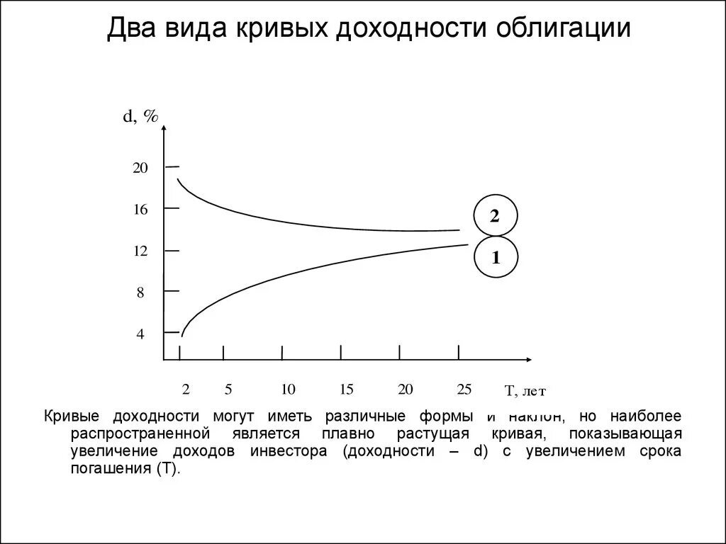 Как правило кривая доходность облигаций выглядит как. Как правило кривая доходность облигаций выглядит как