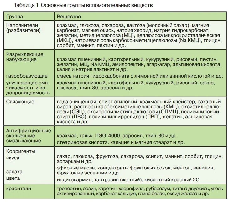 Вспомогательные вещества в таблетках. Основные группы эффектов