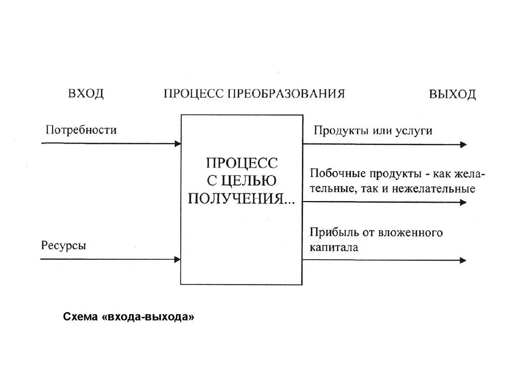 Входы и выходы организации. Схема вход выход пример. Схема бизнес процесса вход выход. Схема входа выхода деятельности компании. Схема входов и выходов системы.