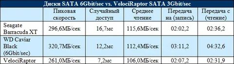 Sata 3 скорость записи