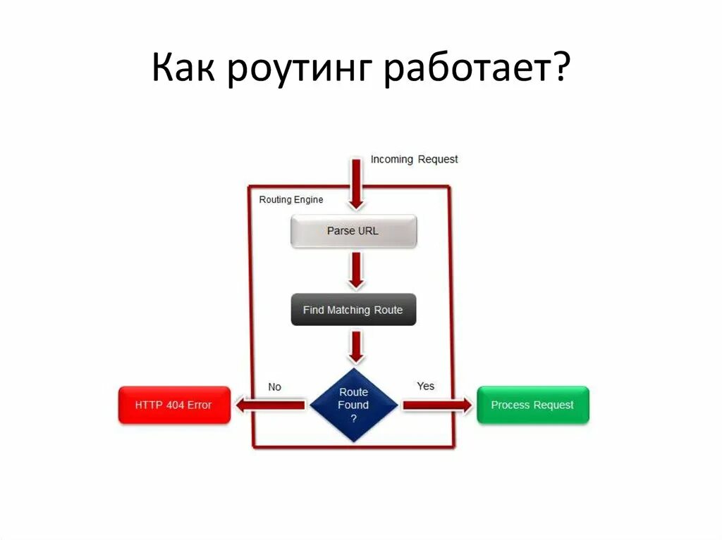 Роутинг это. Роутинг. схема роутинга. роутинг с query-параметрами. роутинг приложения это.
