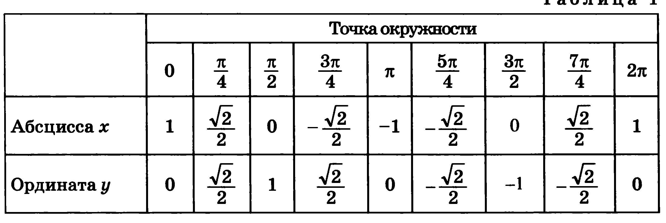 Таблица координат числовой окружности. Таблицы точек на числовой окружности. Числовая окружность таблица значений. Таблица координат точек на числовой окружности.