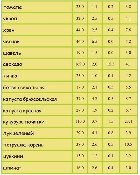 Салат кбжу на 100 грамм. Калорийность овощей таблица на 100 грамм. овощи белки жиры углеводы таблица. калорийность овощей и фруктов таблица на 100. бжу в овощах и фруктах в таблице.