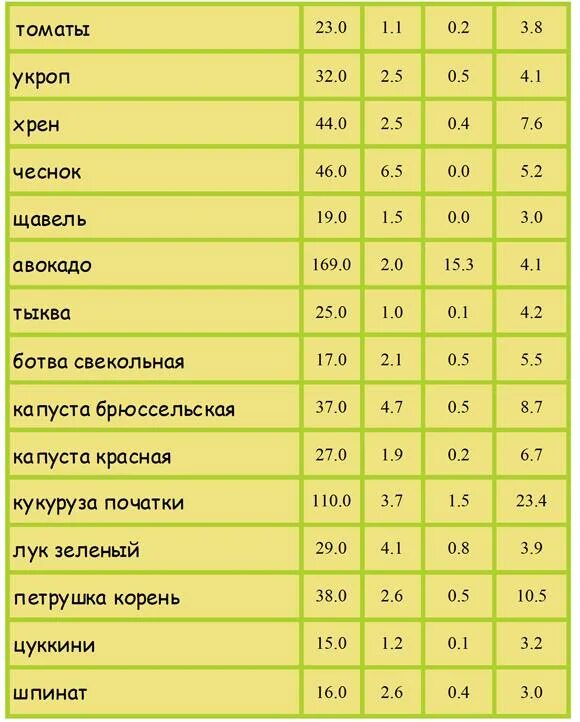 Сколько калорий в огурце без соли. Таблица калорийности овощей на 100 грамм таблица. Энергетическая ценность огурца на 100 грамм. Калорийность свежих овощей таблица на 100 грамм. Калорийность огурец таблица на 100 грамм.