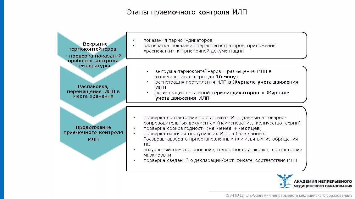 Нормативные акты аптечной организации