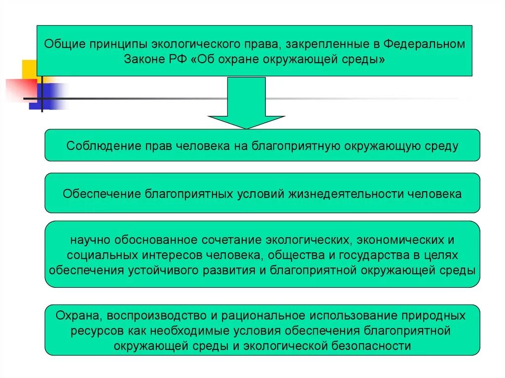 Право граждан рф на благоприятную среду. Благоприятные условия жизнедеятельности человека. Экологическое право цели и задачи. Основные принципы экологии.