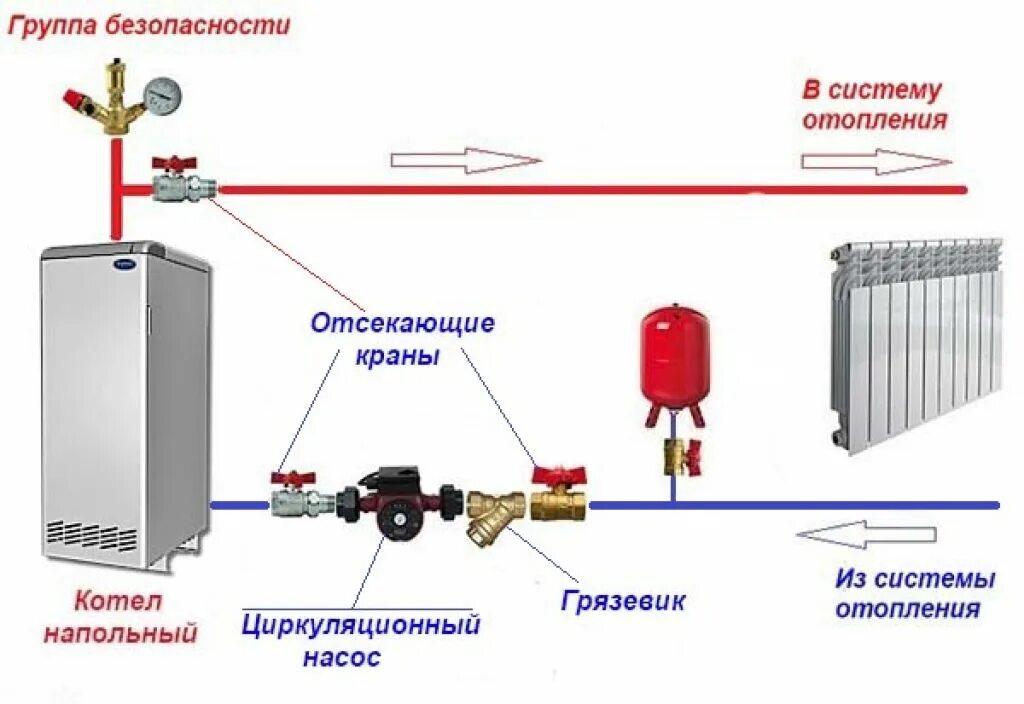 Закачать воду в отопление. Схема подключения электрического котла отопления закрытой системы. Схема расположения циркуляционного насоса в системе отопления. Система отопления газового котла с расширительным баком отопления. Схема установки открытого расширительного бака в системе отопления.