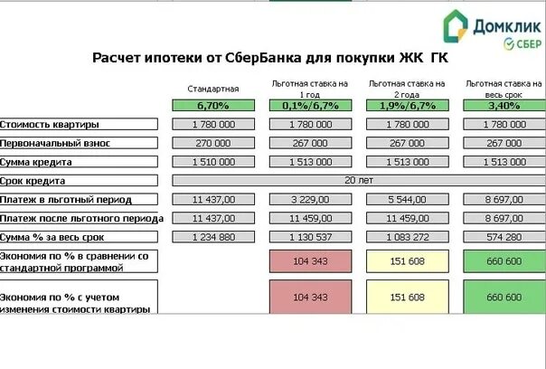 Ипотека в краснодаре под 0.1 процент. Ипотека ставки. Ставка по кредиту 0,1%. Процент страхования квартиры при ипотеке.