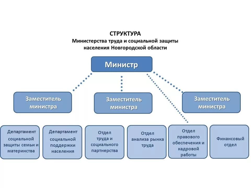 Структура Министерства труда схема. Схема структуры Министерства труда и социальной защиты. Структура Министерства труда и соцзащиты РФ схема. Структура Министерства труда РФ. Структурные подразделения учреждений социальной защиты населения