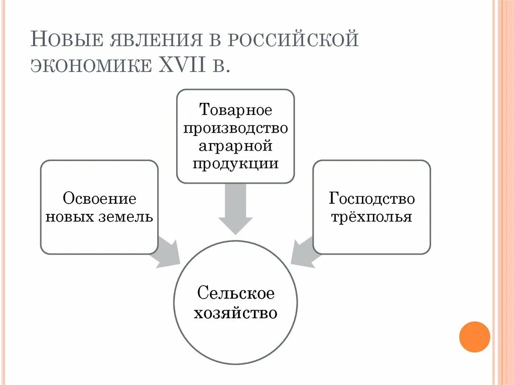 Пересказ экономическое развитие россии в 17 веке. Новые явления в экономике XVII В.. Новые явления в экономике. Новые явления в экономическом развитии России XVII В.. Новые явления в экономике история России.