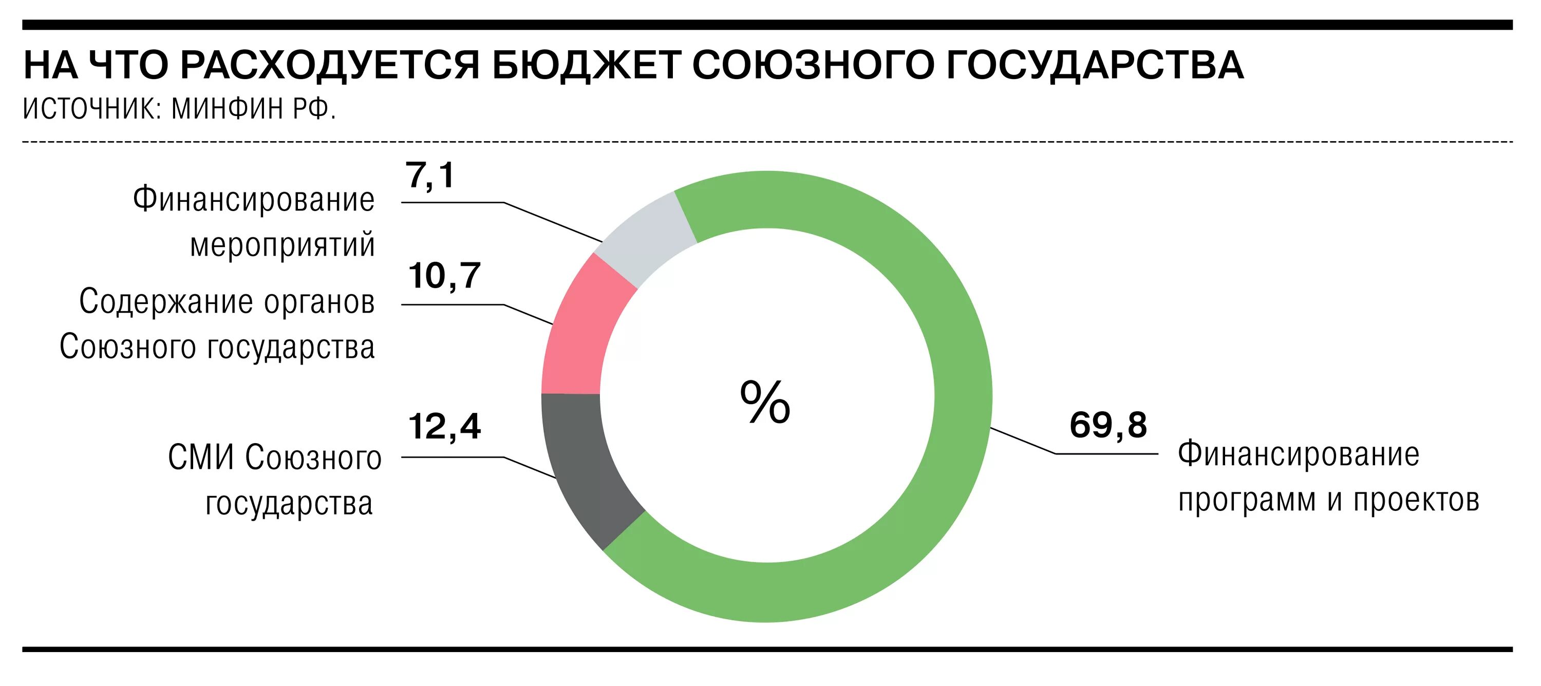 Союзные программы беларуси