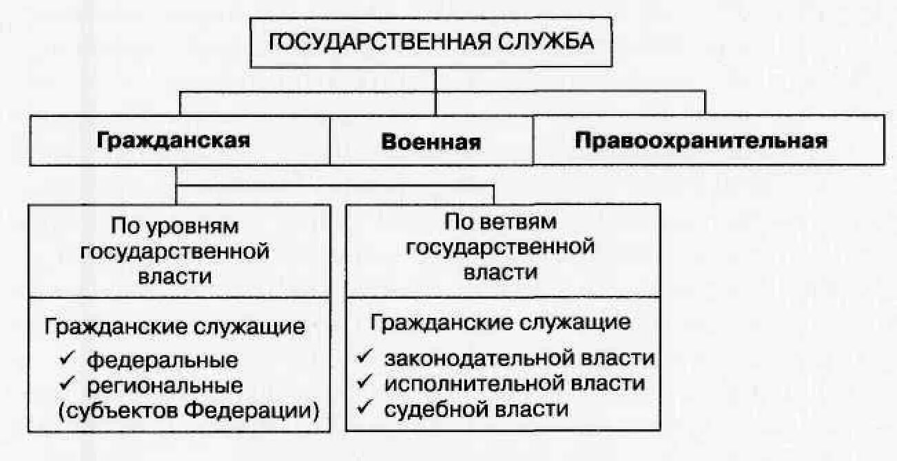 Виды служащих. Виды государственной гражданской службы схема. Система государственной службы РФ таблица. Понятие и классификация госслужащих. Понятие и виды федеральных государственных служащих.