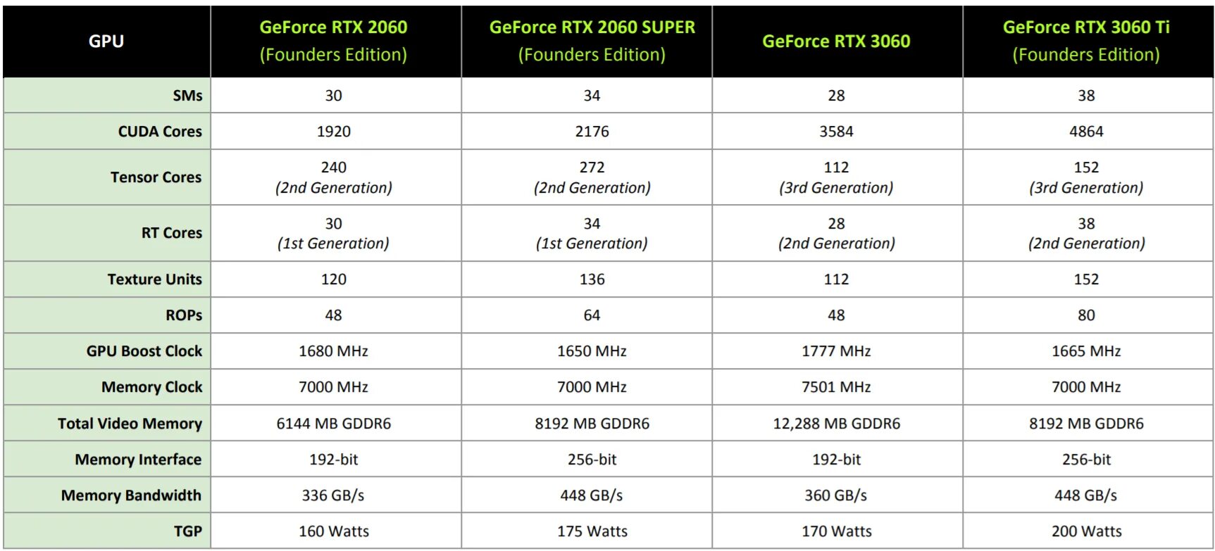 NVIDIA CUDA таблица 3050 3060. Таблица RTX. CUDA NVIDIA таблица. RTX 3000 таблица.