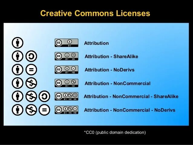 Creative commons license. Лицензии Creative Commons. Лицензия Creative Commons – Attribution. Типы лицензий Creative Commons. Creative Commons таблица.