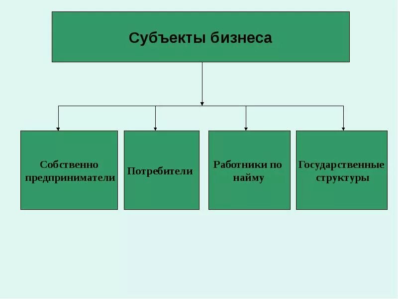 Субъект является потребителем. Субъекты бизнеса. структуры субъектов бизнеса. субъектами бизнеса выступают. субъекты и объекты бизнеса.