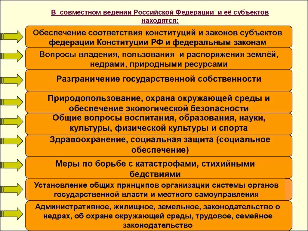 Субъектами российской федерации согласно ее конституции. Совместное ведение РФ И субъектов. В совместном ведении РФ И субъектов РФ находятся. Ведение РФ совместное ведение РФ И субъектов РФ. Ведение центра совместное ведение ведение субъектов.