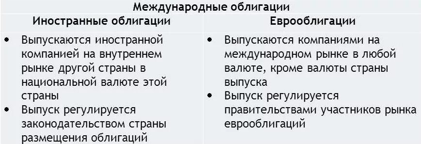 Международные ценные бумаги. Международные облигации. Иностранные облигации. Виды облигаций.