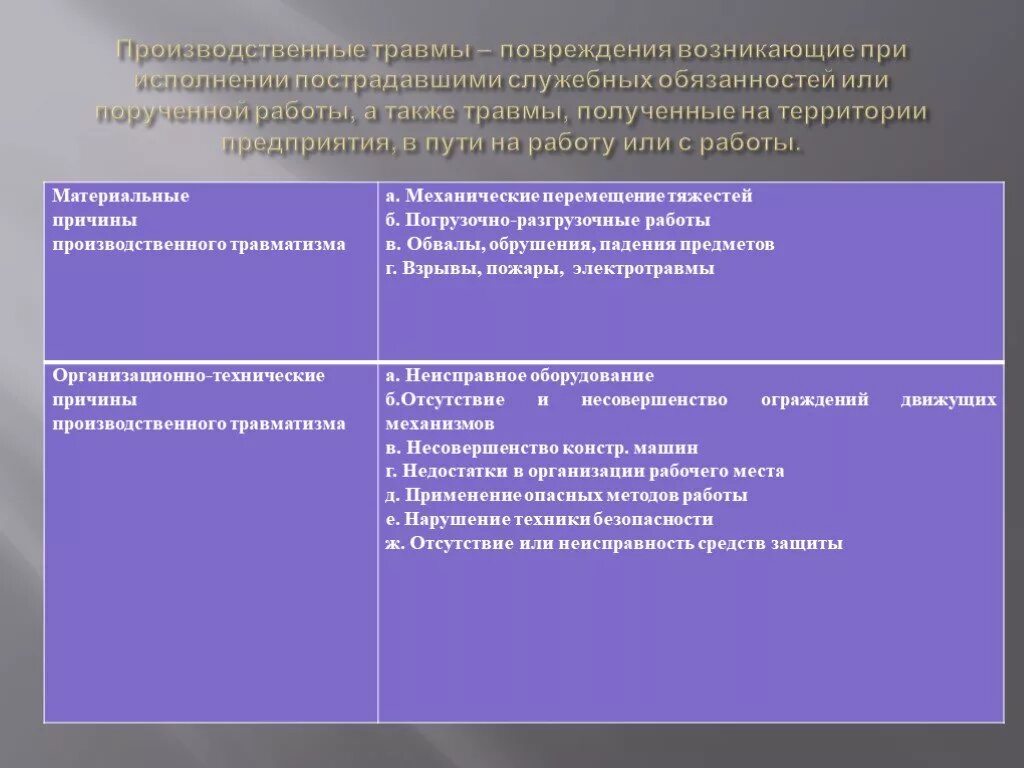 Порядок рассмотрения травм на производстве. Производственная трамвп виды. Виды дорожно-транспортного травматизма. Что считается производственной травмой на работе. Травма по дороге на работу считается производственной.