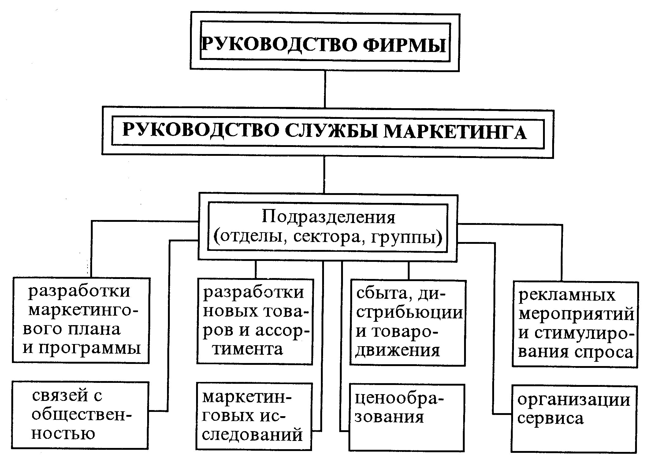 Структура маркетинговой службы. Отдел маркетинга структура должности схема. Схема организационной структуры маркетинговой службы. Схема организационной структуры службы маркетинга. Схемы организационных структур службы маркетинга на предприятии.