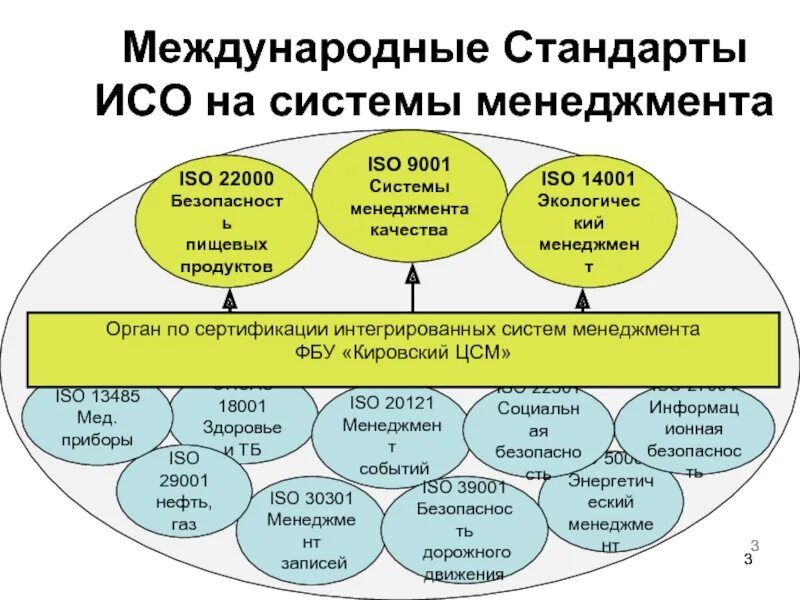 Система менеджмента качества основы. Система менеджмента ISO 22000. Модель СМК на основе стандарта ISO 9001 2015. Стандарт ИСО 22000. Стандарт предприятия система менеджмента качества.