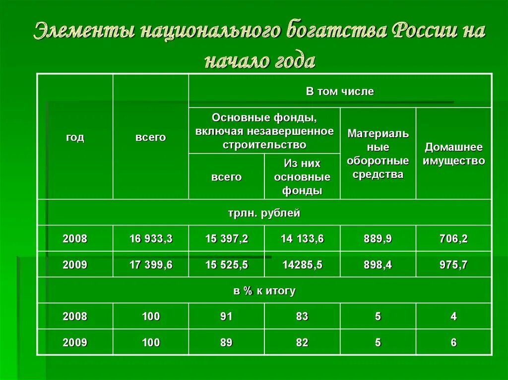 Категории богатства. Структура национального богатства. Национальное богатство России 2020. Элементы национального богатства. Структура национального богатства России.