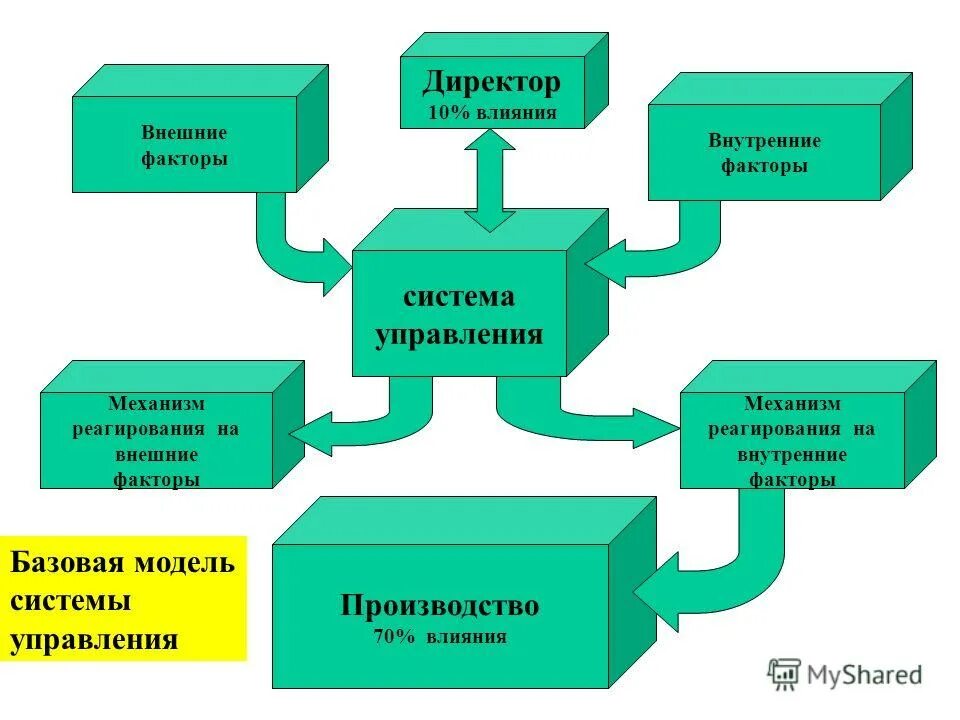 Внутренние факторы контроля