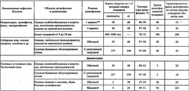 Нормы расхода дезинфицирующих средств для уборки помещений. Таблица 1- контроль санитарной обработки помещений. Норма времени на дезинфекцию помещения. Таблица проведения дезинфекции в помещении. Нормы моющего и чистящего средства