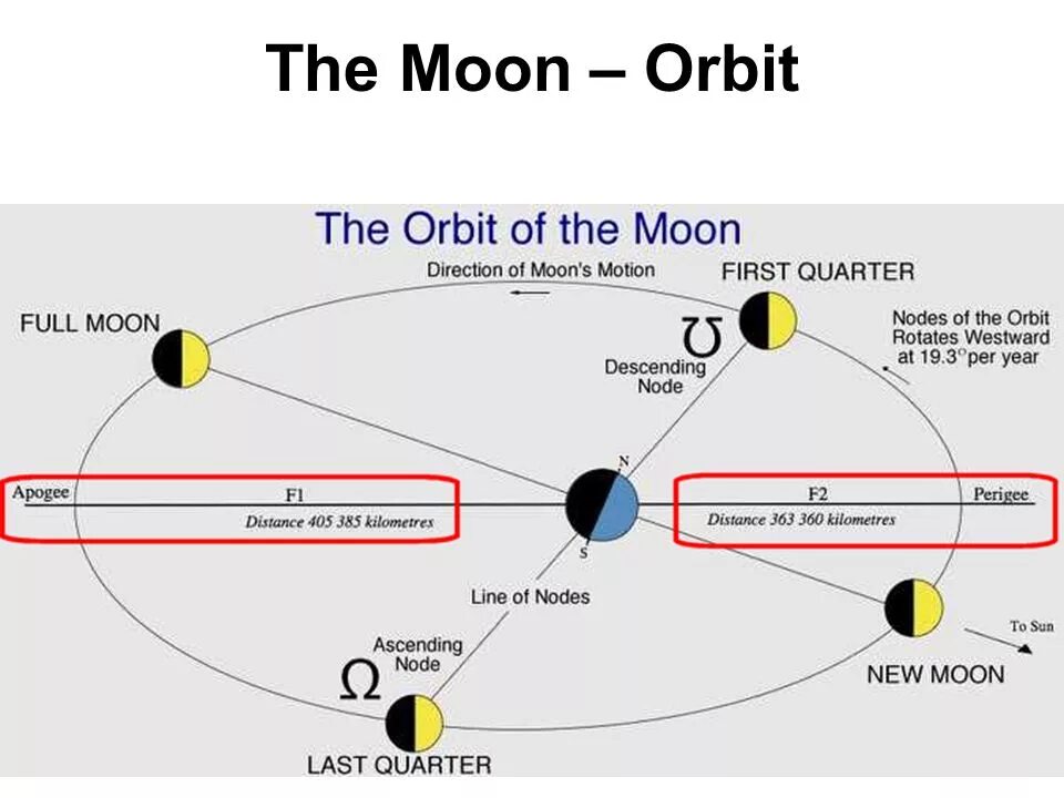 Перигей в астрологии. Орбита Луны Лилит. Перицентр орбиты Луны. Лилит апогей лунной орбиты.