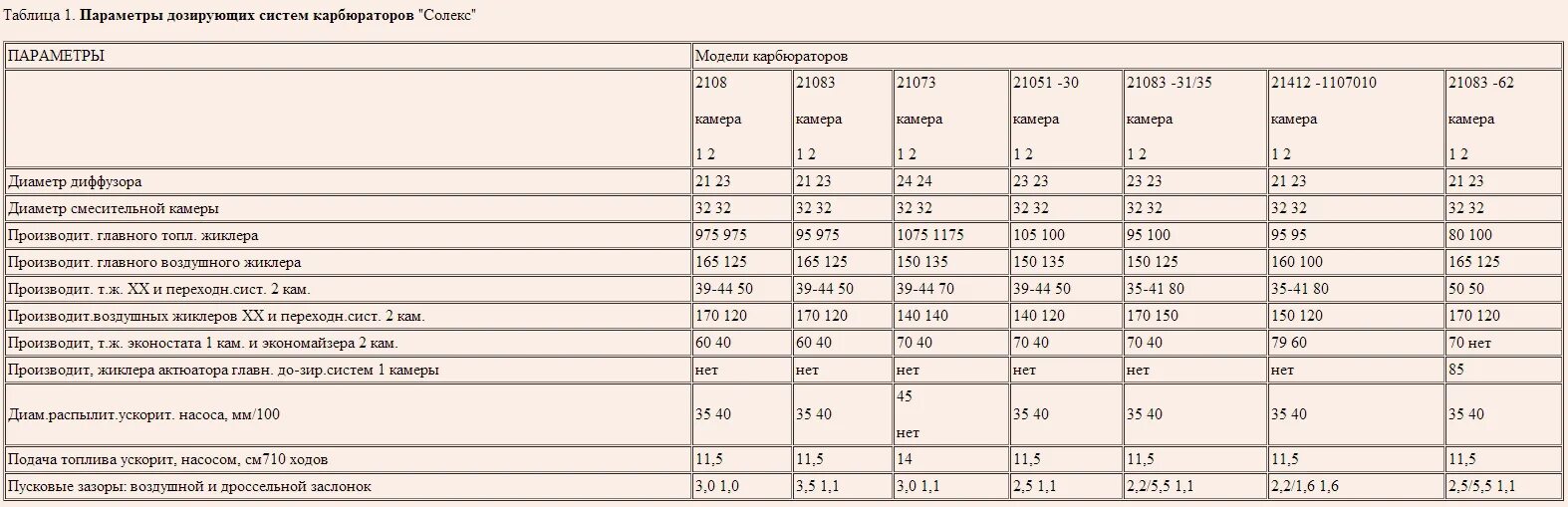 Жиклеры карбюратора солекс 21083. Таблица жиклёров карбюратора солекс 21083. Таблица жиклёров карбюратора солекс 21083 для 1.5. Таблица карбюратора солекс 21083. Параметры карбюратора солекс 21083.