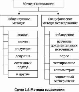 Современные методы социологии