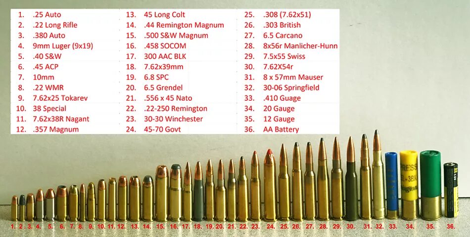 Калибры охотничьих патронов таблица. Таблица патронов 0. 14. 14. Калибры патронов для нарезного оружия таблица.