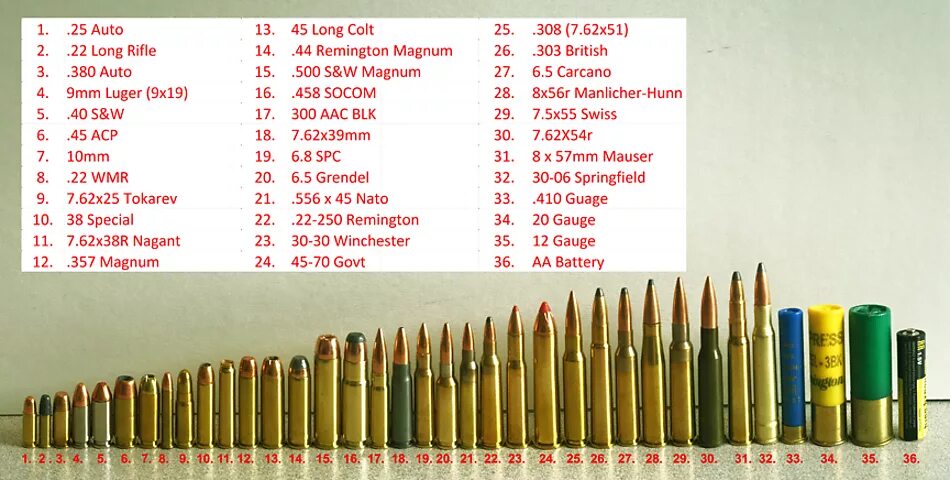Калибры патронов для нарезного оружия таблица. Калибры винтовочных патронов таблица. Таблица калибров патронов для нарезного оружия. Калибр пули НАТО 12.4. Сравнение с 22 и с 23