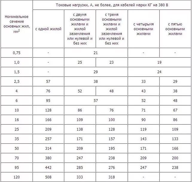 Какого сечения нужен провод для сварочного аппарата. Сечение сварочного кабеля для инвертора на 220 ампер. Сечение кабеля для сварочного аппарата 250 ампер. Сечение сварочного кабеля для сварочного инвертора. Сечение сварочного кабеля по мощности таблица.