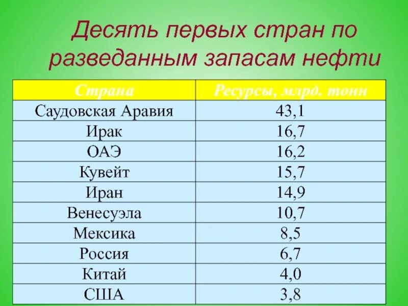 Первое место по запасам нефти в мире какая Страна. Мировые запасы нефти по странам 2021. Страны лидирующие по запасам нефти. Мировые Лидеры по запасам нефти.