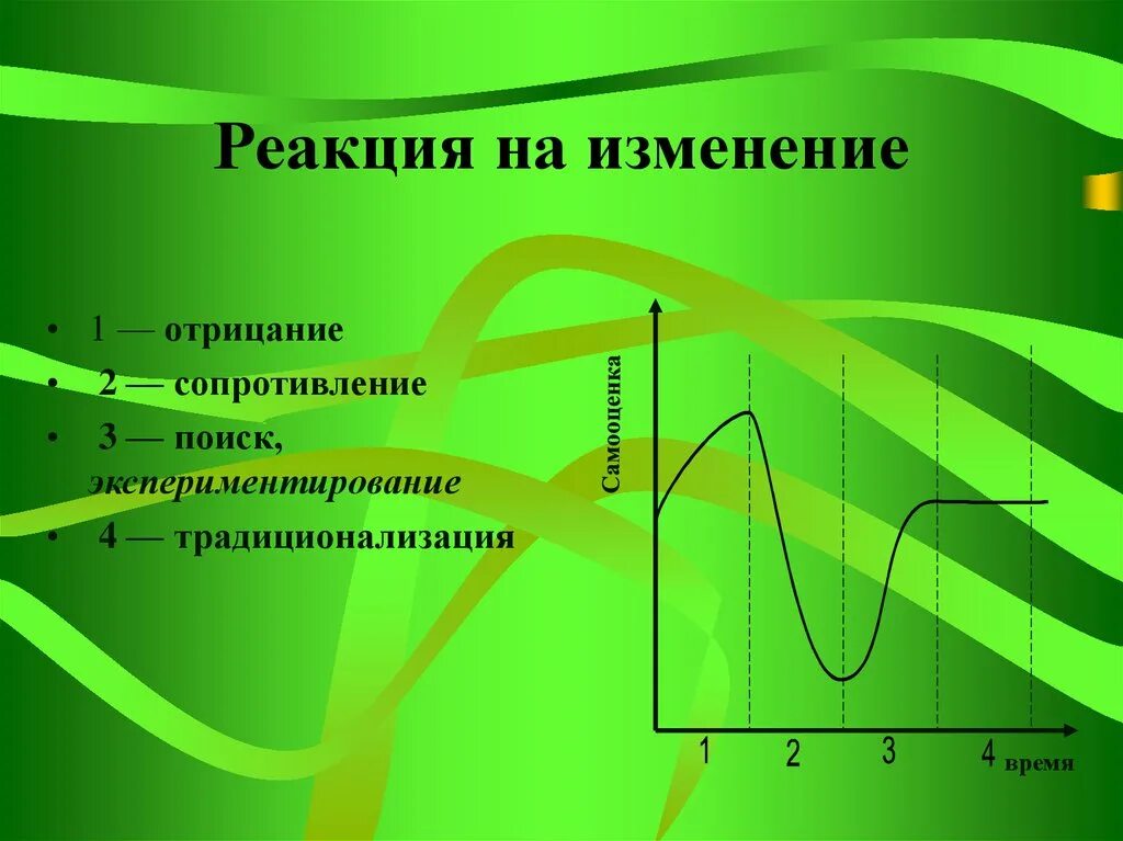 4 стадии изменений. Реакция на изменения. Реагирование на изменения. Этапы реакции на изменения. Реакция на изменения в организации.