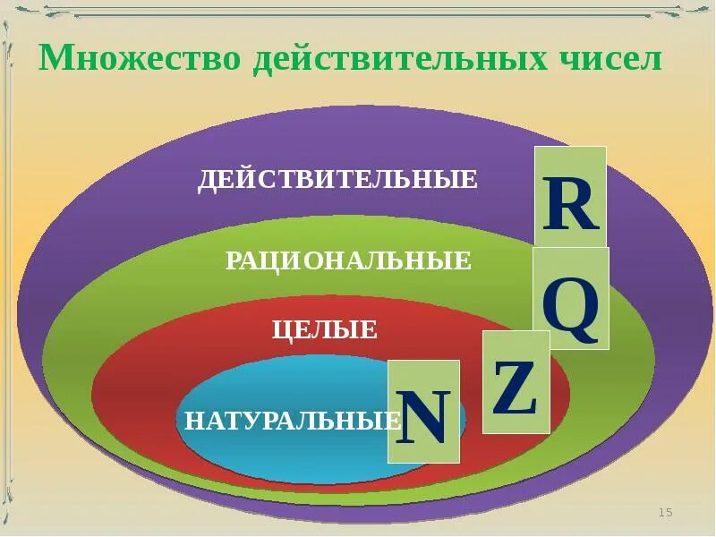 Множество рациональных и иррациональных чисел. Множества чисел. множество действительных чисел. множество действи пльных чисел. множества чисел в математике.