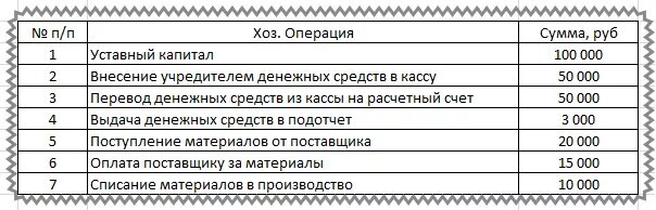 Капитал в кассу организации. Внесение уставного капитала проводка. Проводка внесен уставный капитал. Внесение в уставный капитал проводки. Взнос в уставный капитал проводки.