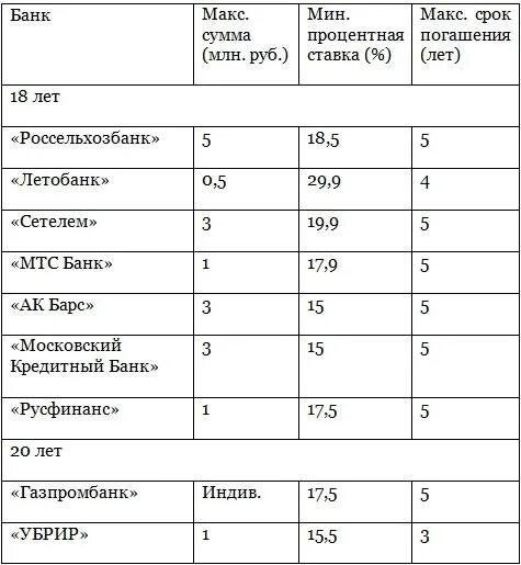 Со скольки можно получить. С какого возраста дают кредит в банке. С какого возраста банки дают кредиты. Со скольки можно оформить автокредит лет. Со скольки лет можно брать кредит.