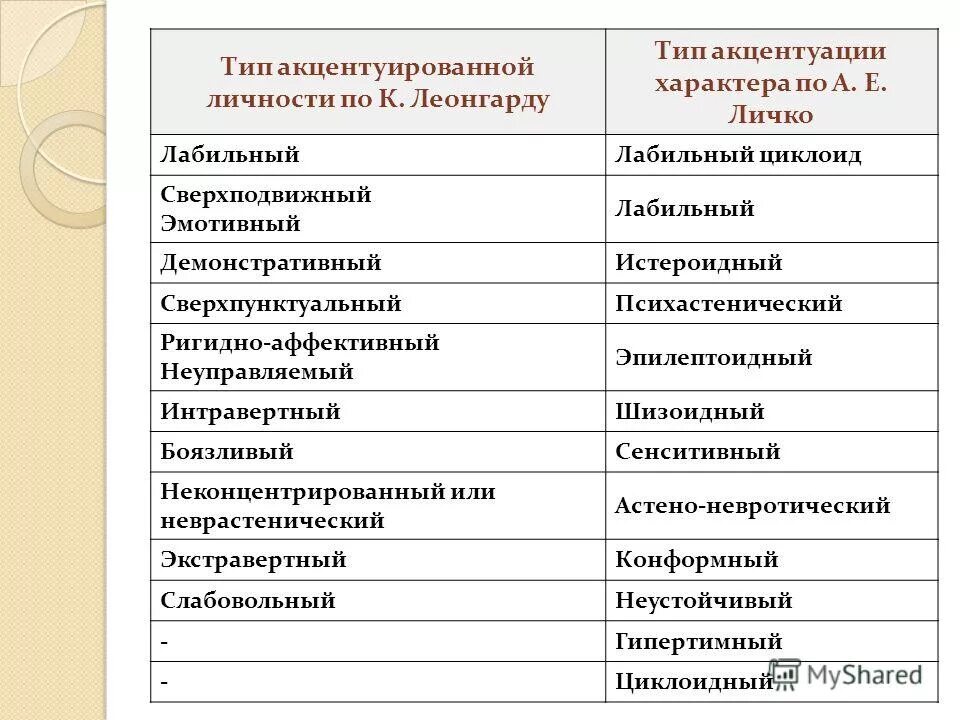 Тип личности е. Типы личности личко леонгард. личко леонгард таблица. классификация акцентуаций характера по личко. классификация типов характера по личко.