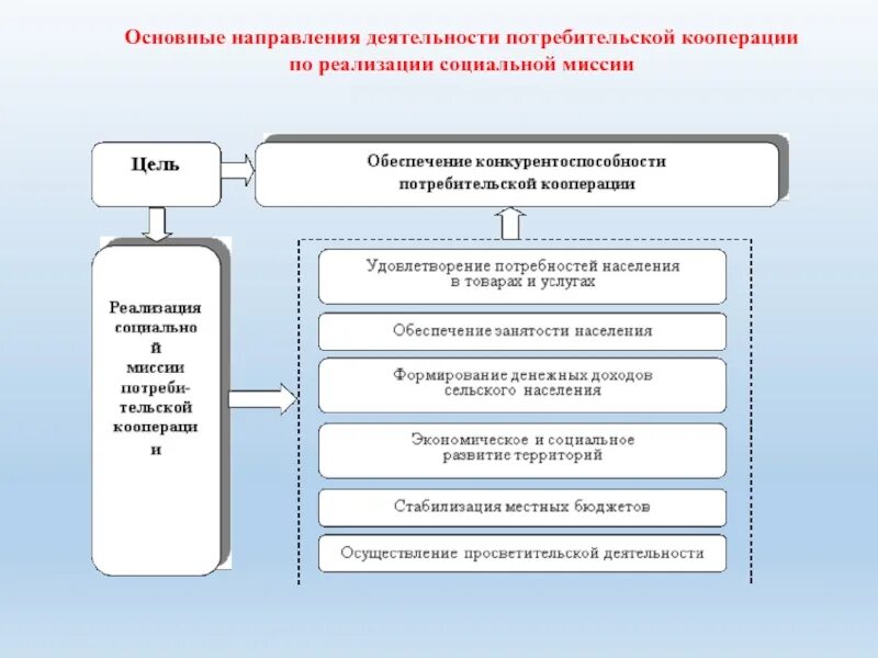 Схемы работы в потребительской кооперации. Отрасли потребительской кооперации. Отрасли деятельности потребительской кооперации. Основные направления развития системы потребительской кооперации. Основные направления блока