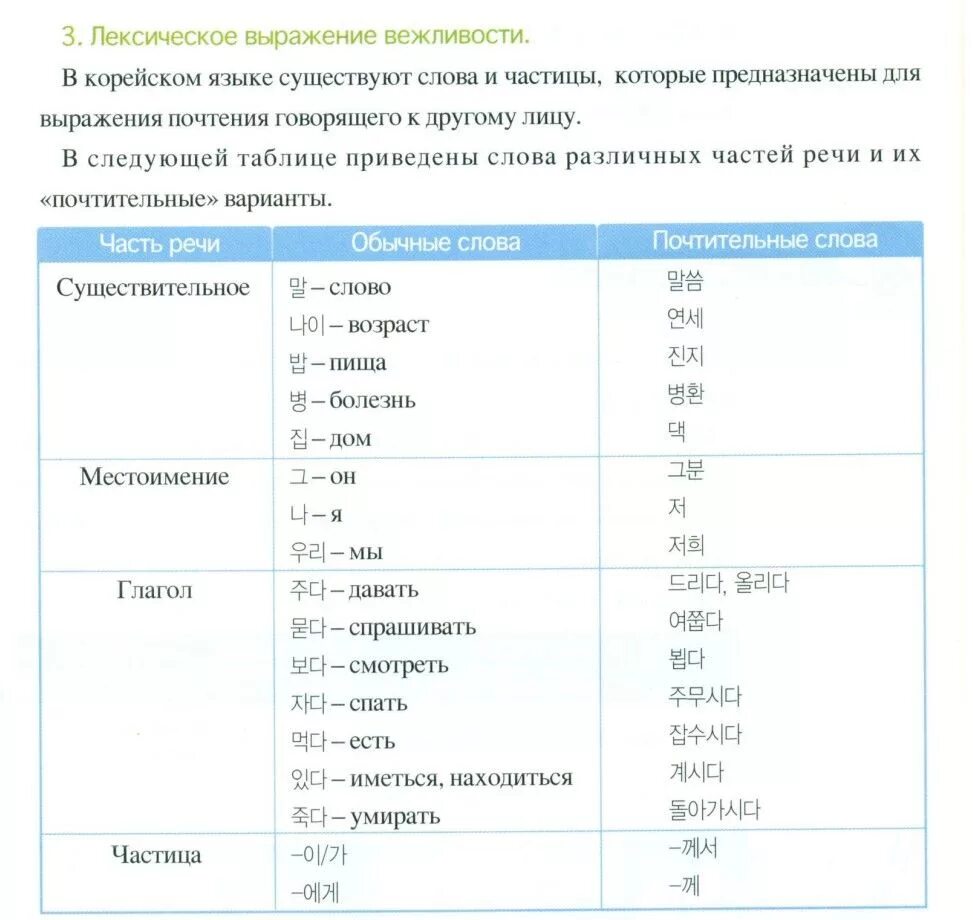 Таблицы грамматики корейского языка. Грамматика корейского языка в таблицах. Окончания слов в корейском языке. Формы в корейском языке. Неофициально вежливый