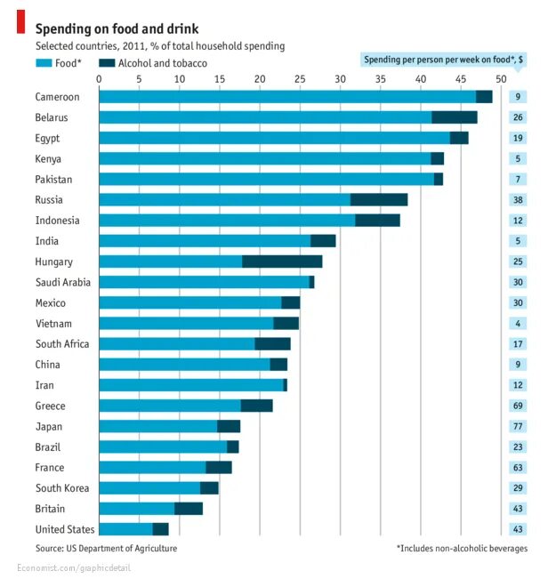 Сколько человек тратит на еду в месяц. Затраты на питание по разным стратам. Затраты на еду по странам. Сколько тратят на еду по странам. Затраты на еду в разных странах.